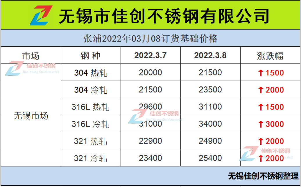 张浦3月8日不锈钢订货价格