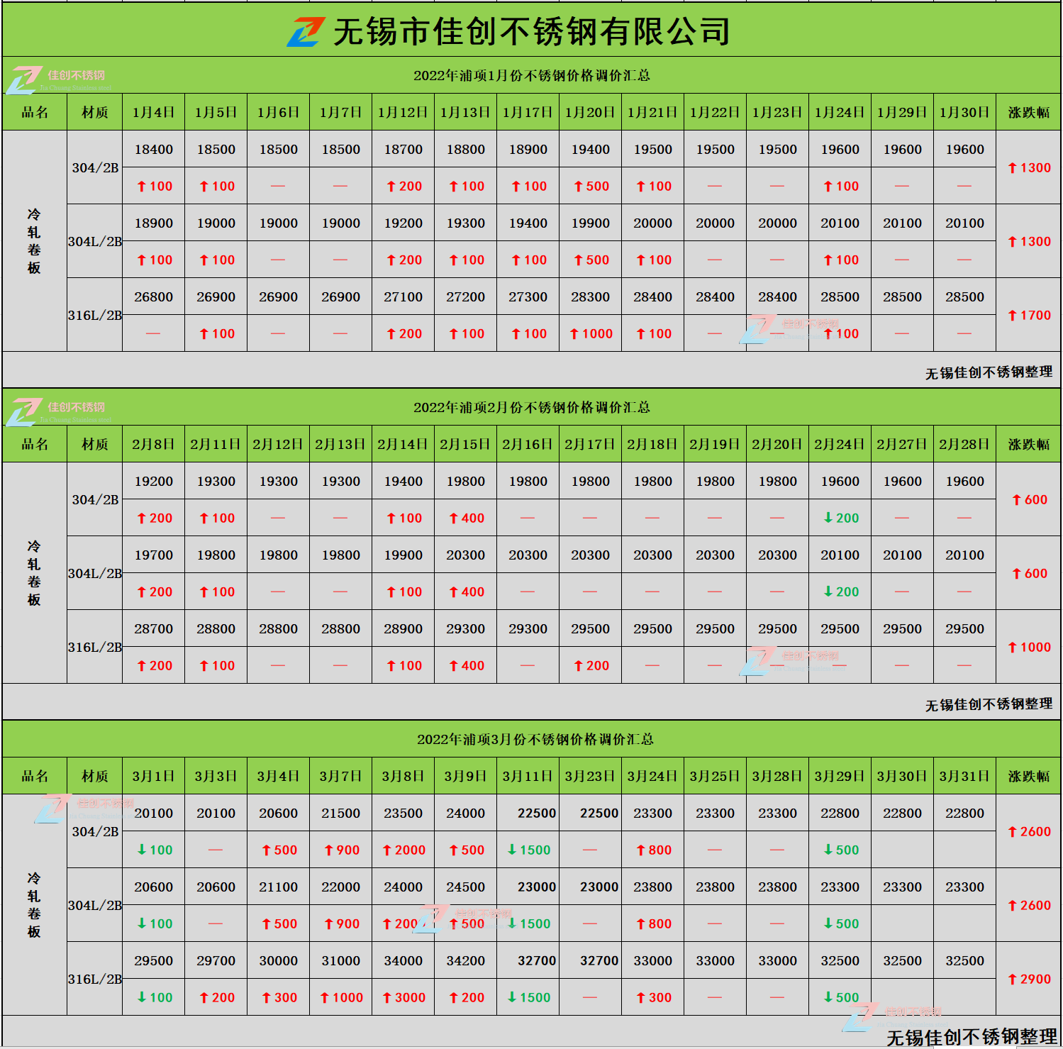 张浦1-3月不锈钢价格涨跌汇总