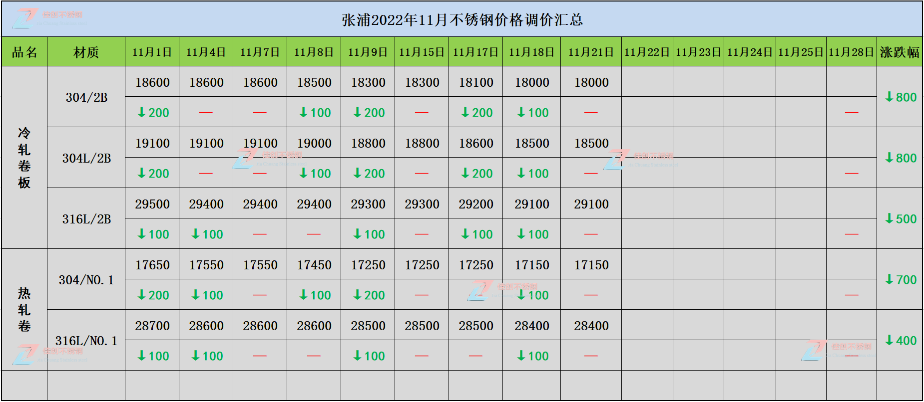 张浦316L不锈钢价格涨跌汇总